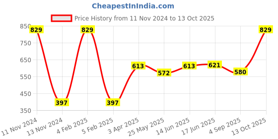 myntra.com Van Heusen Boys Typography Printed Pure Cotton Smart Tech Easy Stain Release T-shirt van heusen Price History Graph from 11 Nov 2024 to 13 Oct 2025