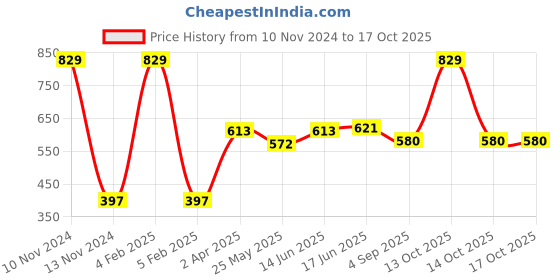 myntra.com Van Heusen Boys Typography Printed Pure Cotton Smart Tech Easy Stain Release T-Shirt van heusen Price History Graph from 10 Nov 2024 to 16 Oct 2025