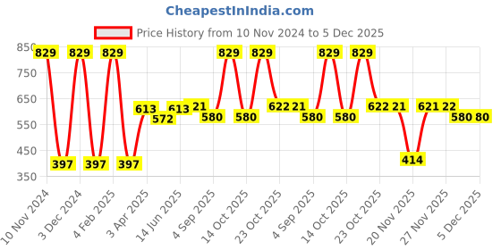 myntra.com Van Heusen Boys Typography Printed Pure Cotton Smart Tech Easy Stain Release T-shirt van heusen Price History Graph from 10 Nov 2024 to 5 Dec 2025