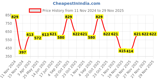 myntra.com Van Heusen Boys Typography Printed Pure Cotton Smart Tech Easy Stain Release T-shirt van heusen Price History Graph from 11 Nov 2024 to 29 Nov 2025