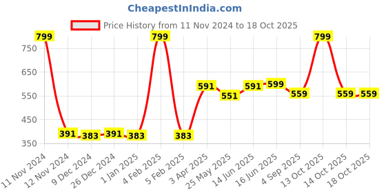 myntra.com Van Heusen Boys Typography Printed Pure Cotton Smart Tech Easy Stain Release T-shirt van heusen Price History Graph from 11 Nov 2024 to 17 Oct 2025