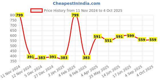 myntra.com Van Heusen Boys Typography Printed Pure Cotton Smart Tech Easy Stain Release T-Shirt van heusen Price History Graph from 11 Nov 2024 to 4 Oct 2025