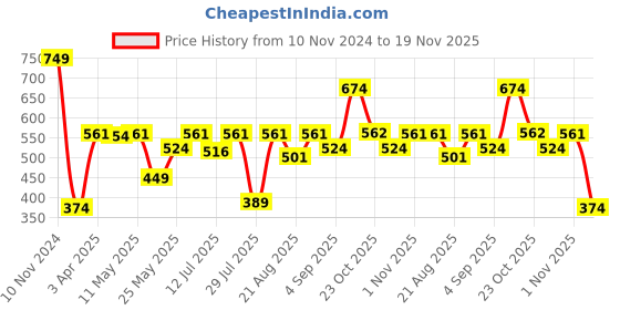 myntra.com Van Heusen Boys Typography Printed Pure Cotton T-shirt van heusen Price History Graph from 10 Nov 2024 to 19 Nov 2025