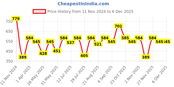 myntra.com Van Heusen Boys Typography Printed Pure Cotton T-shirt van heusen Price History Graph from 11 Nov 2024 to 4 Dec 2025