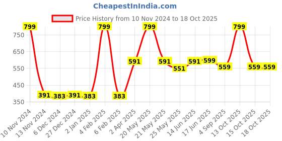 myntra.com Van Heusen Boys Typography Printed Pure Cotton T-Shirt van heusen Price History Graph from 10 Nov 2024 to 18 Oct 2025