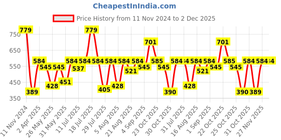 myntra.com Van Heusen Boys Typography Printed Pure Cotton T-shirt van heusen Price History Graph from 11 Nov 2024 to 2 Dec 2025
