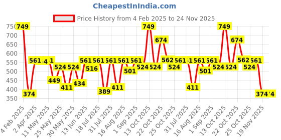 myntra.com Van Heusen Boys Typography Printed Pure Cotton T-shirt van heusen Price History Graph from 4 Feb 2025 to 24 Nov 2025