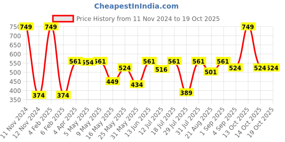 myntra.com Van Heusen Boys Typography Printed Pure Cotton T-shirt van heusen Price History Graph from 11 Nov 2024 to 18 Oct 2025