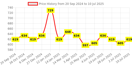 myntra.com Van Heusen Bra Full Coverage van heusen Price History Graph from 20 Sep 2024 to 10 Jul 2025