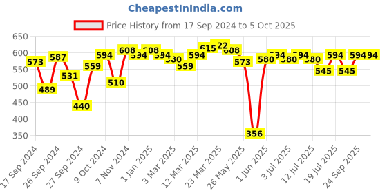 myntra.com Van Heusen Bra Full Coverage van heusen Price History Graph from 17 Sep 2024 to 5 Oct 2025