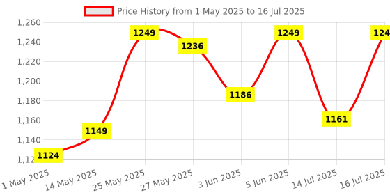 myntra.com Van Heusen Bra Full Coverage van heusen Price History Graph from 1 May 2025 to 16 Jul 2025