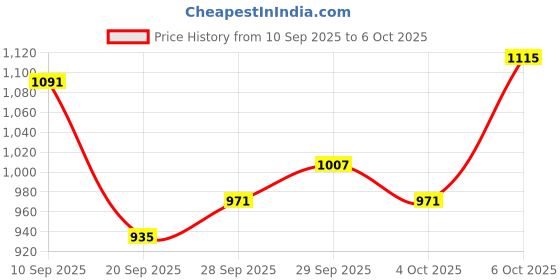 myntra.com Van Heusen Bra Full Coverage van heusen Price History Graph from 10 Sep 2025 to 6 Oct 2025