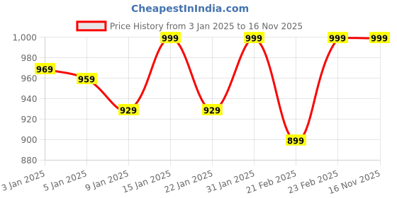 myntra.com Van Heusen Bra Full Coverage Lightly Padded van heusen Price History Graph from 3 Jan 2025 to 15 Nov 2025