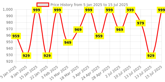 myntra.com Van Heusen Bra Full Coverage Lightly Padded van heusen Price History Graph from 5 Jan 2025 to 15 Jul 2025
