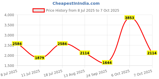 myntra.com Van Heusen Brand Logo Embossed Oversized Structured Shoulder Bag van heusen Price History Graph from 8 Jul 2025 to 7 Oct 2025