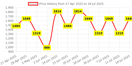 myntra.com Van Heusen Brand Logo Embossed Structured Handheld Bag with Detachable Sling Strap van heusen Price History Graph from 27 Apr 2025 to 11 Jul 2025