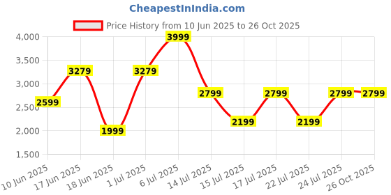 myntra.com Van Heusen Brand Logo Embossed Structured Satchel van heusen Price History Graph from 10 Jun 2025 to 26 Oct 2025