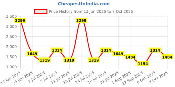 myntra.com Van Heusen Brand Logo Embossed Structured Shoulder Bag van heusen Price History Graph from 13 Jun 2025 to 7 Oct 2025