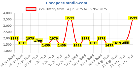 myntra.com Van Heusen Brand Logo Embossed Structured Shoulder Bag with Quilted Detail van heusen Price History Graph from 14 Jun 2025 to 15 Nov 2025
