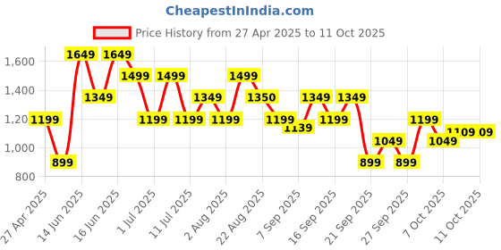 myntra.com Van Heusen Brand Logo Embossed Structured Sling Bag van heusen Price History Graph from 27 Apr 2025 to 8 Oct 2025
