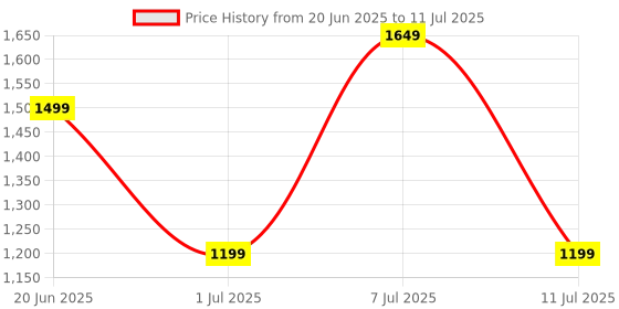 myntra.com Van Heusen Brand Logo Embossed Structured Sling Bag van heusen Price History Graph from 20 Jun 2025 to 11 Jul 2025