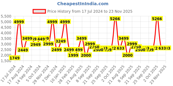 myntra.com Van Heusen Brand Logo Printed Lightweight Bomber Jacket van heusen Price History Graph from 17 Jul 2024 to 22 Nov 2025
