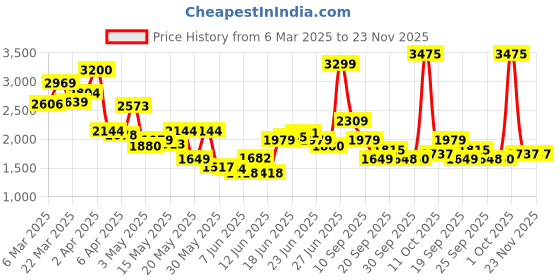 myntra.com Van Heusen Brand Logo Printed Sweatshirt van heusen Price History Graph from 6 Mar 2025 to 22 Nov 2025