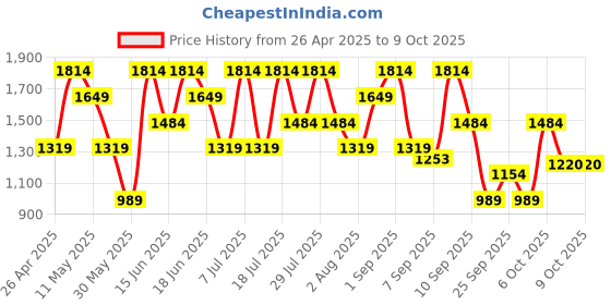 myntra.com Van Heusen Brand Name Textured Handheld Bag van heusen Price History Graph from 26 Apr 2025 to 9 Oct 2025