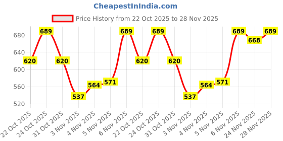 myntra.com van heusen innerwear Van Heusen  Breathibility Trunk IHITR1ASD40047 van heusen innerwear Price History Graph from 22 Oct 2025 to 24 Nov 2025