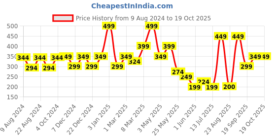 myntra.com Van Heusen Brown Pocket Square van heusen Price History Graph from 9 Aug 2024 to 18 Oct 2025