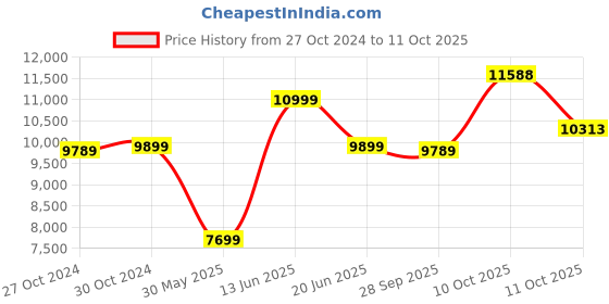 myntra.com Van Heusen Brown Single-Breasted Suit van heusen Price History Graph from 27 Oct 2024 to 11 Oct 2025
