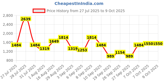 myntra.com Van Heusen Buckle Detailing Baguette van heusen Price History Graph from 27 Jul 2025 to 9 Oct 2025