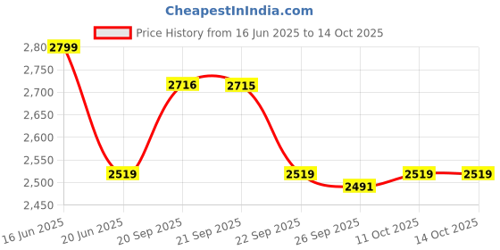 myntra.com Van Heusen Button-Down Collar Slim Fit Formal Shirt van heusen Price History Graph from 16 Jun 2025 to 13 Oct 2025