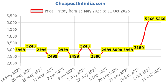 myntra.com Van Heusen Casual Nehru Jackets van heusen Price History Graph from 13 May 2025 to 11 Oct 2025