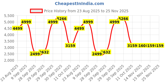 myntra.com Van Heusen Casual Nehru Jackets van heusen Price History Graph from 23 Aug 2025 to 25 Nov 2025