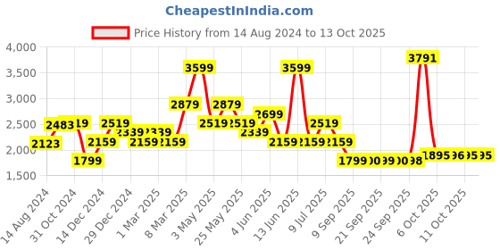 myntra.com Van Heusen Checked Cotton Formal Shirt van heusen Price History Graph from 14 Aug 2024 to 13 Oct 2025
