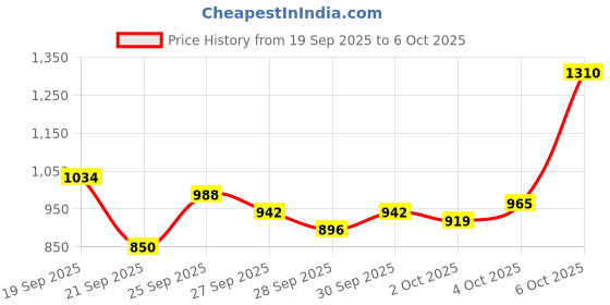 myntra.com Van Heusen Checked Custom Fit Formal Shirt van heusen Price History Graph from 19 Sep 2025 to 4 Oct 2025