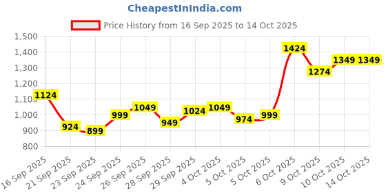 myntra.com Van Heusen Checked Custom Fit Formal Shirt van heusen Price History Graph from 16 Sep 2025 to 13 Oct 2025
