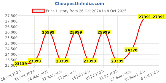myntra.com Van Heusen Checked Double Vent Slim-Fit Single-Breasted 4-Piece Formal Suit van heusen Price History Graph from 26 Oct 2024 to 8 Oct 2025