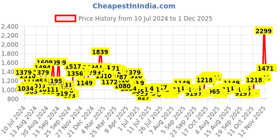myntra.com Van Heusen Checked Formal Shirt van heusen Price History Graph from 10 Jul 2024 to 1 Dec 2025