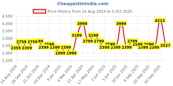 myntra.com Van Heusen Checked [Formal Shirt van heusen Price History Graph from 14 Aug 2024 to 5 Oct 2025