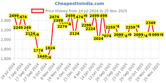 myntra.com Van Heusen Checked Lapel Collar Night suit van heusen Price History Graph from 24 Jul 2024 to 24 Nov 2025