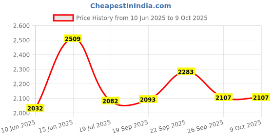 myntra.com Van Heusen Checked Lapel Collar Night suit van heusen Price History Graph from 10 Jun 2025 to 8 Oct 2025