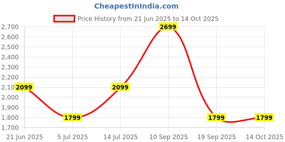 myntra.com Van Heusen Checked Long Sleeves Opaque Slim Fit Formal Shirt van heusen Price History Graph from 21 Jun 2025 to 14 Oct 2025