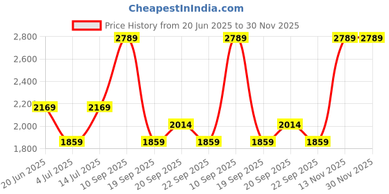 myntra.com Van Heusen Checked Long Sleeves Opaque Slim Fit Formal Shirt van heusen Price History Graph from 20 Jun 2025 to 30 Nov 2025