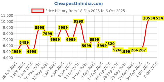 myntra.com Van Heusen Checked Long Sleeves Single Breasted Slim Fit Blazer van heusen Price History Graph from 18 Feb 2025 to 6 Oct 2025