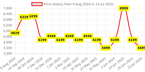 myntra.com Van Heusen Checked Nehru Jacket van heusen Price History Graph from 9 Aug 2024 to 13 Jul 2025