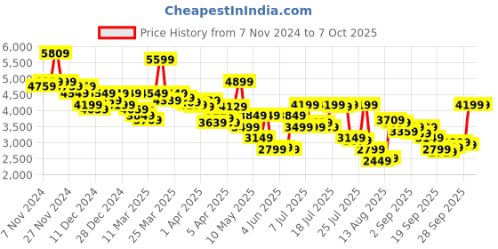myntra.com Van Heusen Checked Notched Lapel Collar Slim-Fit Formal Blazer van heusen Price History Graph from 7 Nov 2024 to 3 Oct 2025