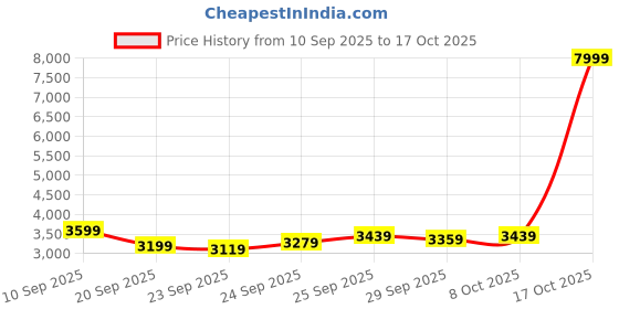 myntra.com Van Heusen Checked Notched Lapel Collar Slim-Fit Single Breasted Blazer van heusen Price History Graph from 10 Sep 2025 to 17 Oct 2025