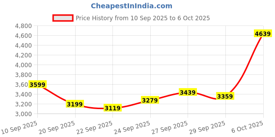 myntra.com Van Heusen Checked Notched Lapel Collar Slim-Fit Single Breasted Blazer van heusen Price History Graph from 10 Sep 2025 to 6 Oct 2025